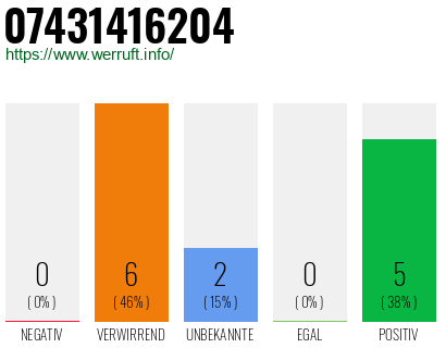 Rufnummer 07431416204 Telefonnummer 07431416204