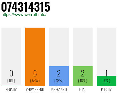 Rufnummer 074314315 Telefonnummer 074314315