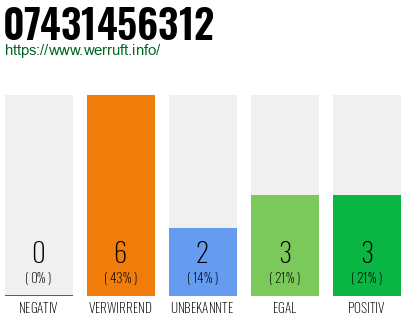 Rufnummer 07431456312 Telefonnummer 07431456312
