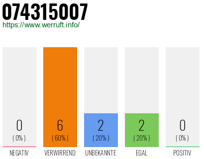 Rufnummer 074315007 Telefonnummer 074315007