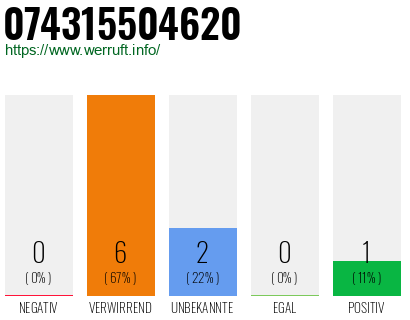 Rufnummer 074315504620 Telefonnummer 074315504620