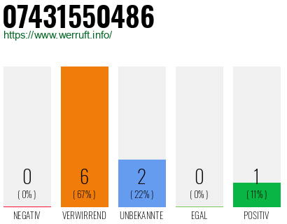 Rufnummer 07431550486 Telefonnummer 07431550486