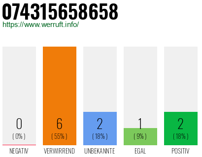 Rufnummer 074315658658 Telefonnummer 074315658658