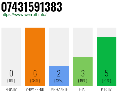 Rufnummer 07431591383 Telefonnummer 07431591383