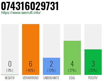 Rufnummer 074316029731 Telefonnummer 074316029731