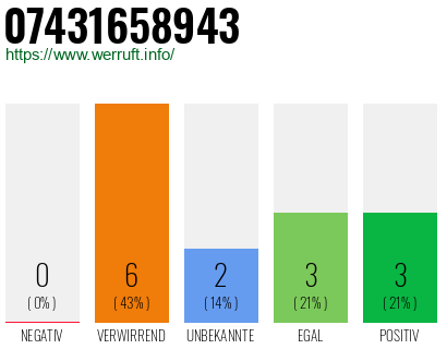 Rufnummer 07431658943 Telefonnummer 07431658943
