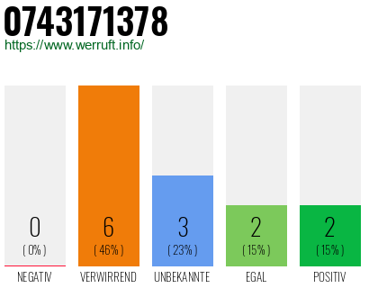 Rufnummer 0743171378 Telefonnummer 0743171378