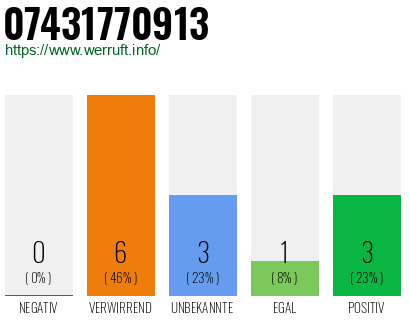 Rufnummer 07431770913 Telefonnummer 07431770913