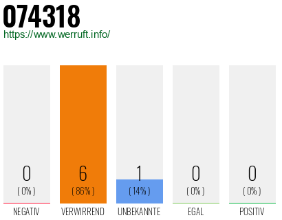 Rufnummer 074318 Telefonnummer 074318