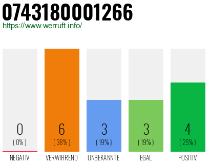 Rufnummer 0743180001266 Telefonnummer 0743180001266