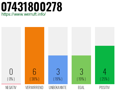 Rufnummer 07431800278 Telefonnummer 07431800278