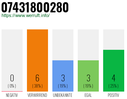 Rufnummer 07431800280 Telefonnummer 07431800280