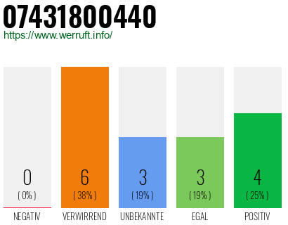 Rufnummer 07431800440 Telefonnummer 07431800440
