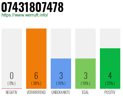 Rufnummer 07431807478 Telefonnummer 07431807478