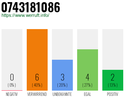 Rufnummer 0743181086 Telefonnummer 0743181086