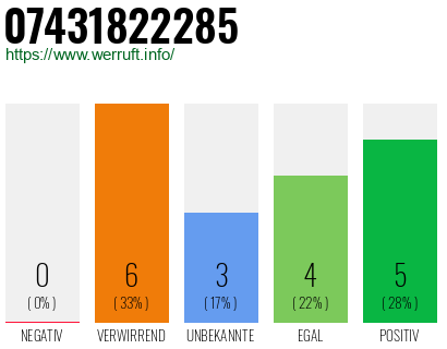 Rufnummer 07431822285 Telefonnummer 07431822285