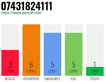 Rufnummer 07431824111 Telefonnummer 07431824111