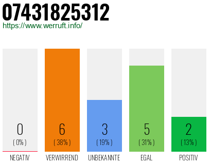 Rufnummer 07431825312 Telefonnummer 07431825312