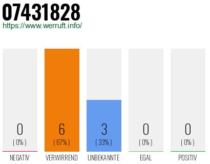 Rufnummer 07431828 Telefonnummer 07431828