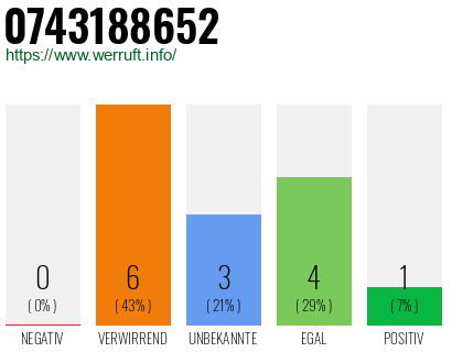 Rufnummer 0743188652 Telefonnummer 0743188652