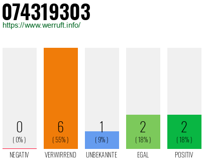 Rufnummer 074319303 Telefonnummer 074319303