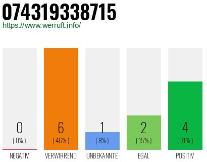 Rufnummer 074319338715 Telefonnummer 074319338715