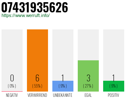 Rufnummer 07431935626 Telefonnummer 07431935626