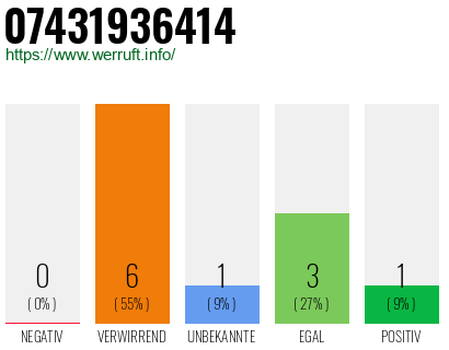 Rufnummer 07431936414 Telefonnummer 07431936414