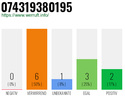 Rufnummer 074319380195 Telefonnummer 074319380195