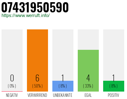 Rufnummer 07431950590 Telefonnummer 07431950590