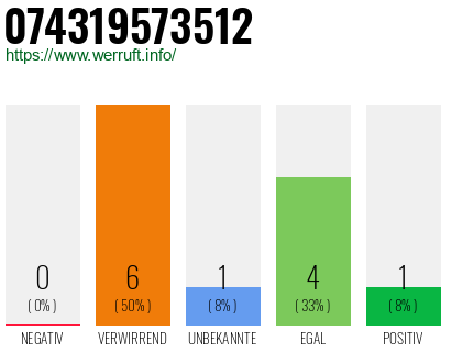 Rufnummer 074319573512 Telefonnummer 074319573512
