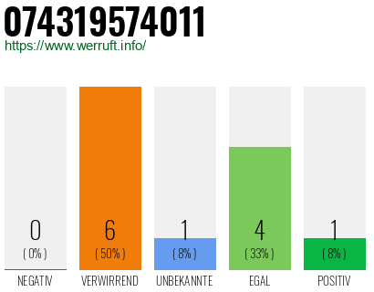 Rufnummer 074319574011 Telefonnummer 074319574011