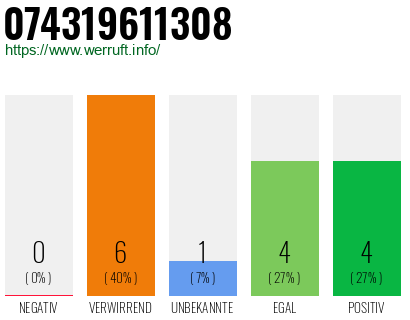 Rufnummer 074319611308 Telefonnummer 074319611308
