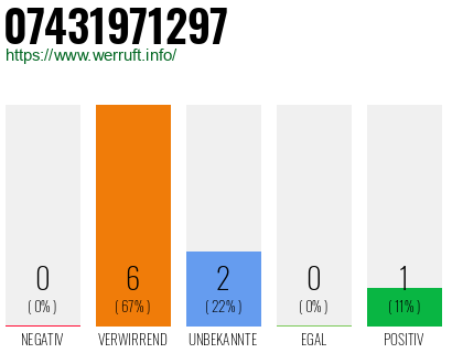 Rufnummer 07431971297 Telefonnummer 07431971297