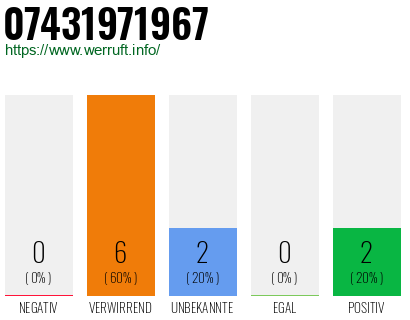 Rufnummer 07431971967 Telefonnummer 07431971967