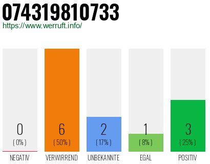Rufnummer 074319810733 Telefonnummer 074319810733