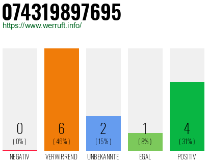 Rufnummer 074319897695 Telefonnummer 074319897695