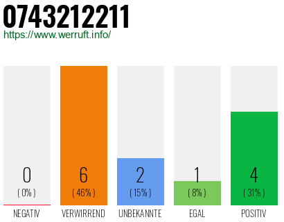 Rufnummer 0743212211 Telefonnummer 0743212211