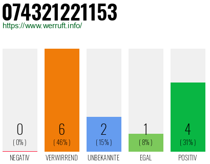 Rufnummer 074321221153 Telefonnummer 074321221153