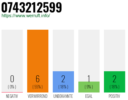 Rufnummer 0743212599 Telefonnummer 0743212599