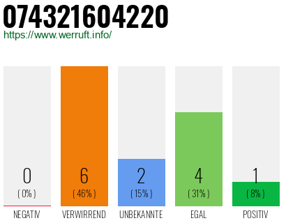 Rufnummer 074321604220 Telefonnummer 074321604220