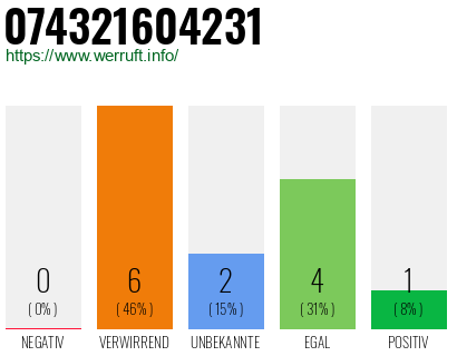 Rufnummer 074321604231 Telefonnummer 074321604231