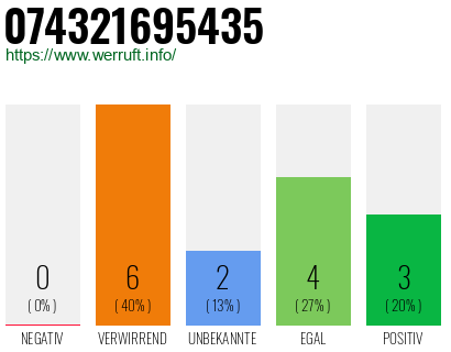 Rufnummer 074321695435 Telefonnummer 074321695435