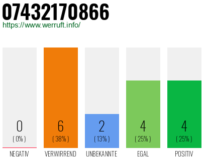 Rufnummer 07432170866 Telefonnummer 07432170866