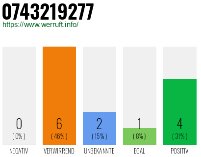 Rufnummer 0743219277 Telefonnummer 0743219277