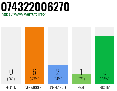 Rufnummer 074322006270 Telefonnummer 074322006270