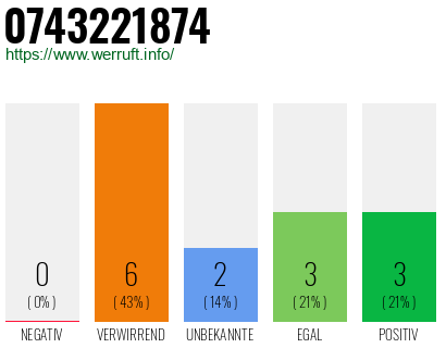 Telefonnummer 0743221874
