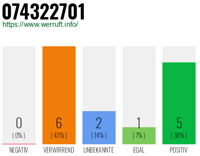 Rufnummer 074322701 Telefonnummer 074322701