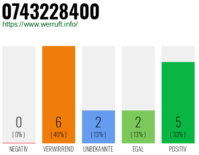 Rufnummer 0743228400 Telefonnummer 0743228400