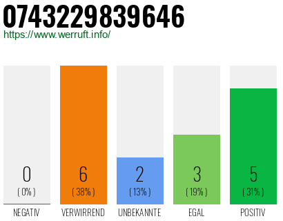 Rufnummer 0743229839646 Telefonnummer 0743229839646